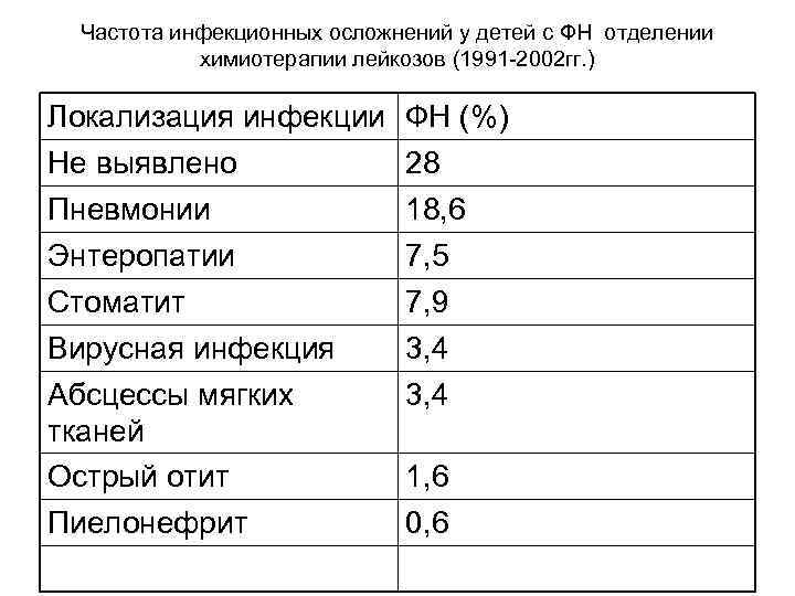  Частота инфекционных осложнений у детей с ФН отделении  химиотерапии лейкозов (1991 -2002