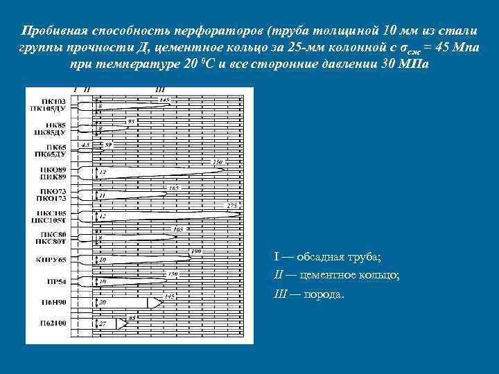 Пробивная способность перфораторов (труба толщиной 10 мм из стали группы прочности Д, цементное кольцо Пробивная способность перфораторов (труба толщиной 10 мм из стали группы прочности Д, цементное кольцо