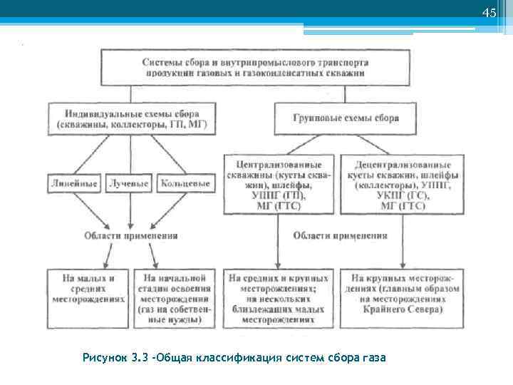      45 Рисунок 3. 3 -Общая классификация систем сбора газа
