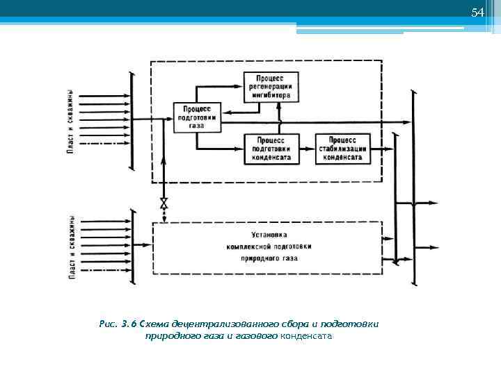      54 Pис. 3. 6 Cхема децентрализованного сбора и подготовки
