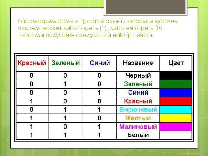 Рассмотрим самый простой случай - каждый кусочек пикселя может либо гореть (1), либо не
