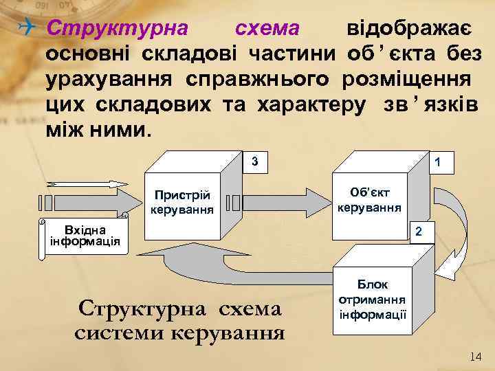Структурна схема відображає основні складові частини об ’ єкта без урахування Структурна схема відображає основні складові частини об ’ єкта без урахування