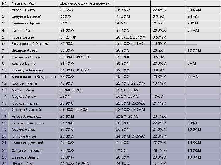 №  Фамилия Имя   Доминирующий темперамент 1  Агеев Никита  