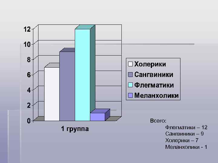 Всего:  Флегматики – 12  Сангвиники – 9  Холерики – 7 