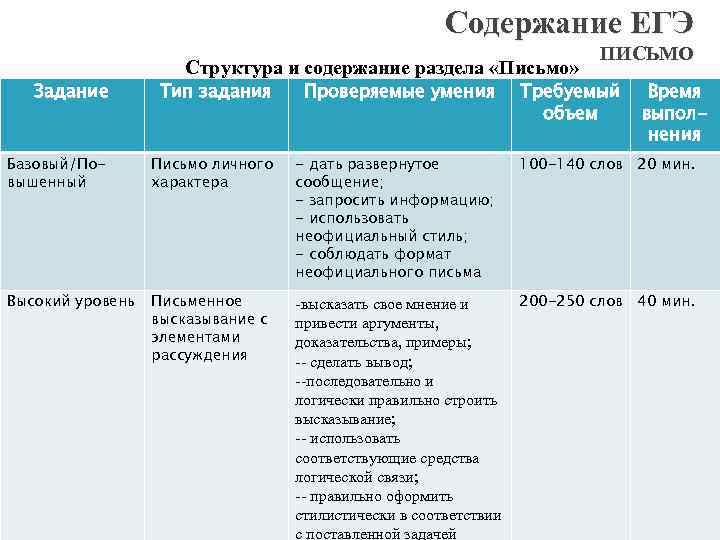      Содержание ЕГЭ       ПИСЬМО