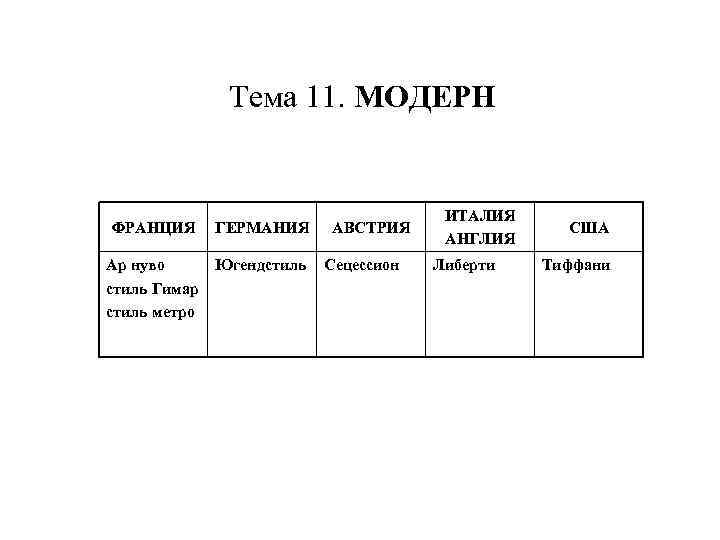 Тема 11. МОДЕРН ФРАНЦИЯ ГЕРМАНИЯ Ар нуво Югендстиль Гимар стиль метро АВСТРИЯ Сецессион ИТАЛИЯ