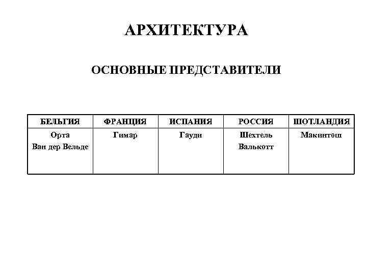 АРХИТЕКТУРА ОСНОВНЫЕ ПРЕДСТАВИТЕЛИ БЕЛЬГИЯ ФРАНЦИЯ ИСПАНИЯ РОССИЯ ШОТЛАНДИЯ Орта Ван дер Вельде Гимар Гауди