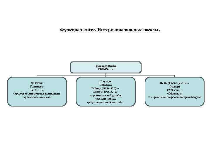        Функционализм. Интернациональные школы.    