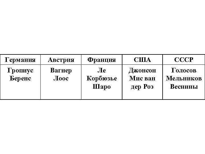 Германия Австрия Франция США СССР Гропиус Беренс Вагнер Лоос Ле Корбюзье Шаро Джонсон Мис