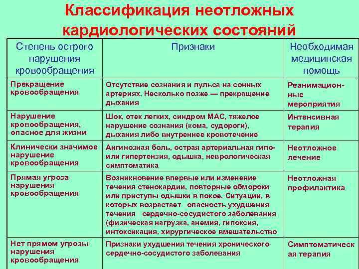 Неотложные состояния в кардиологии презентация