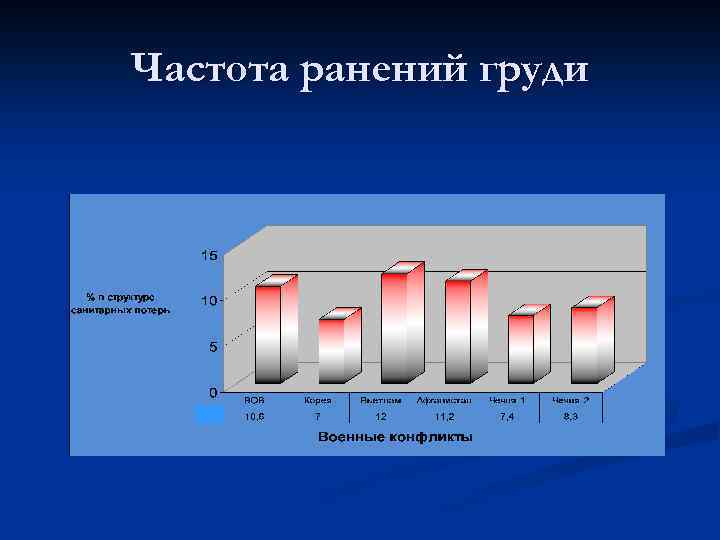 Частота ранений груди 