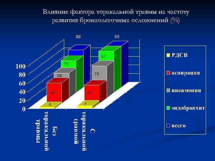 Влияние факторакальной травмы на частоту развития бронхолегочных осложнений (%) 88 96 97 75 75