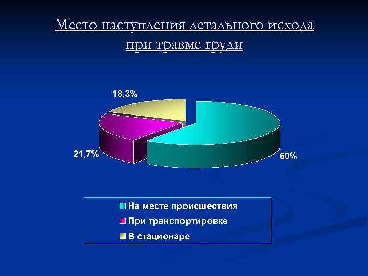 Место наступления летального исхода при травме груди 