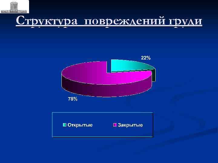 Структура повреждений груди 