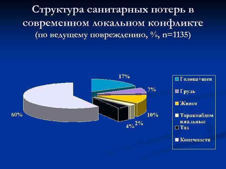 Структура санитарных потерь при дтп