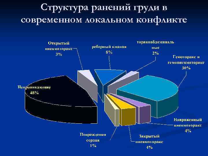 Структура ранений груди в современном локальном конфликте 