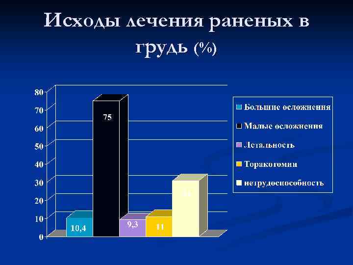 Исходы лечения раненых в грудь (%) 