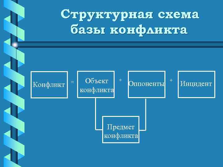  Структурная схема  базы конфликта   =  Объект + Оппоненты +