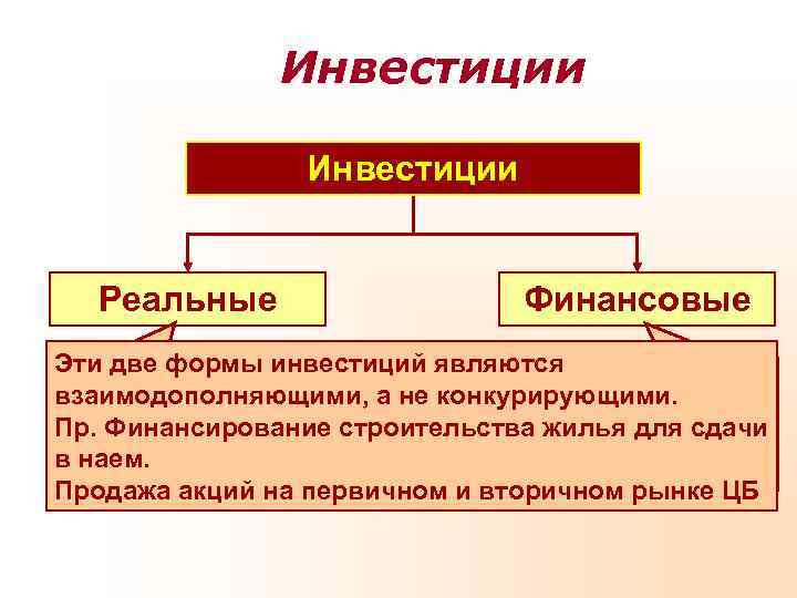    Инвестиции Реальные    Финансовые Эти две формы инвестиций являются