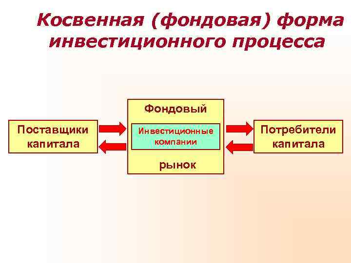  Косвенная (фондовая) форма  инвестиционного процесса   Фондовый Поставщики  Инвестиционные 