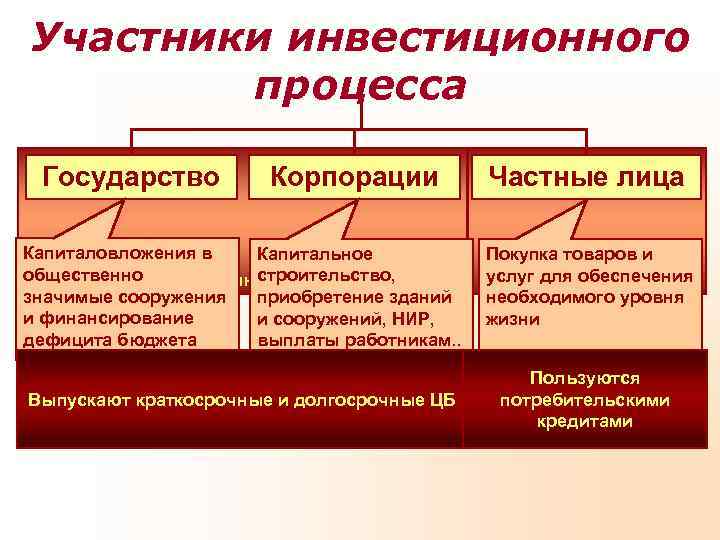 Участники инвестиционного   процесса  Государство  Корпорации  Частные лица Капиталовложения в