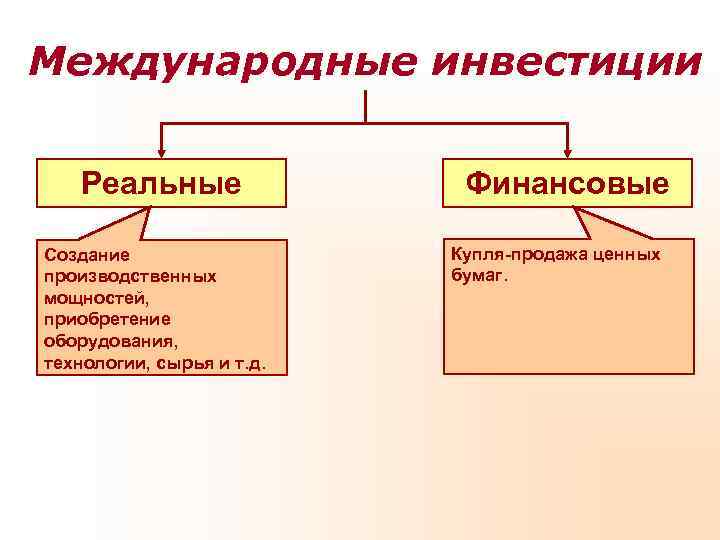 Международные инвестиции Реальные    Финансовые Создание    Купля-продажа ценных производственных