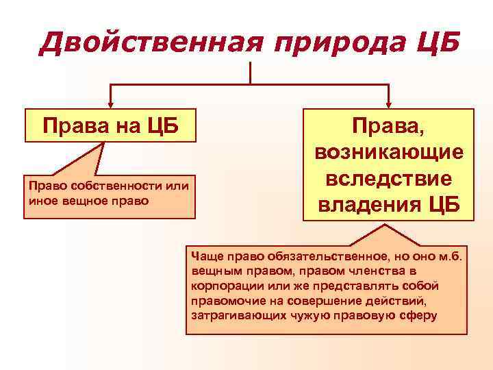  Двойственная природа ЦБ  Права на ЦБ      Права,