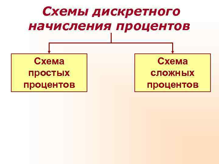 Схемы дискретного начисления процентов Схема простых сложных процентов Схемы дискретного начисления процентов Схема простых сложных процентов