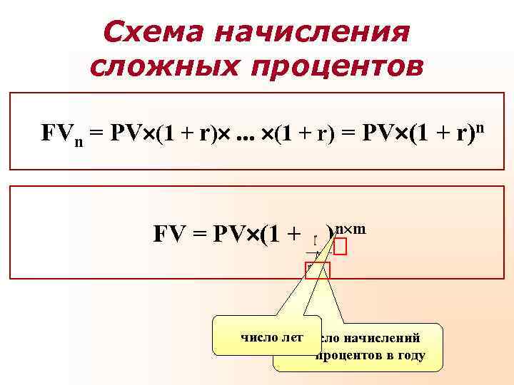 Схема начисления сложных процентов FVn = РV (1 + r) . . . Схема начисления сложных процентов FVn = РV (1 + r) . . .