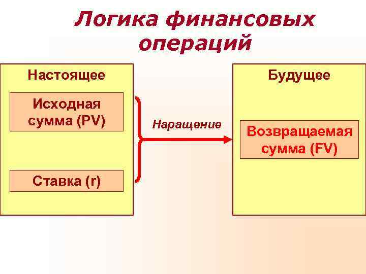 Логика финансовых операций Настоящее Будущее Исходная сумма (PV) Логика финансовых операций Настоящее Будущее Исходная сумма (PV)