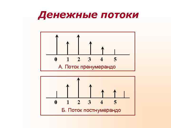 Денежные потоки 0 1 2 3 4 5 А. Денежные потоки 0 1 2 3 4 5 А.