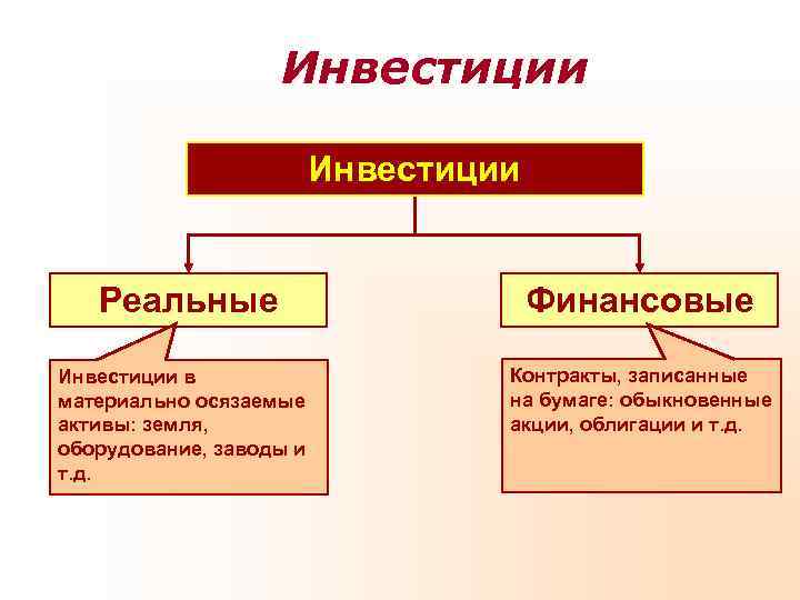 Инвестиции в реальные и финансовые активы