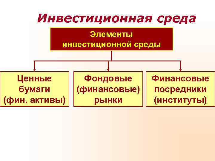 Инвестиционная среда Элементы инвестиционной среды Ценные Инвестиционная среда Элементы инвестиционной среды Ценные