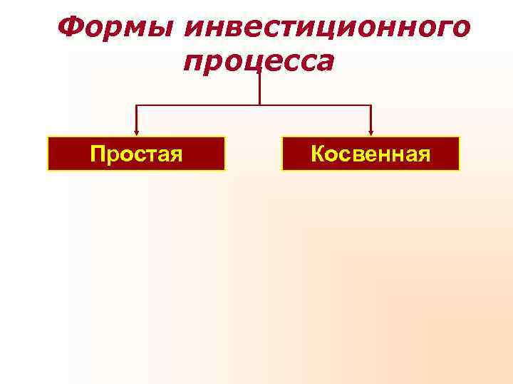 Формы инвестиционного процесса Простая Косвенная Формы инвестиционного процесса Простая Косвенная