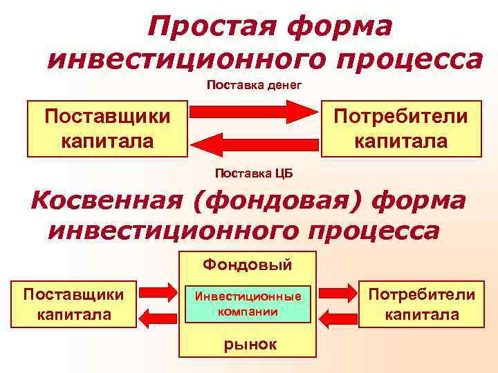 Простая форма инвестиционного процесса Поставка денег Поставщики Простая форма инвестиционного процесса Поставка денег Поставщики
