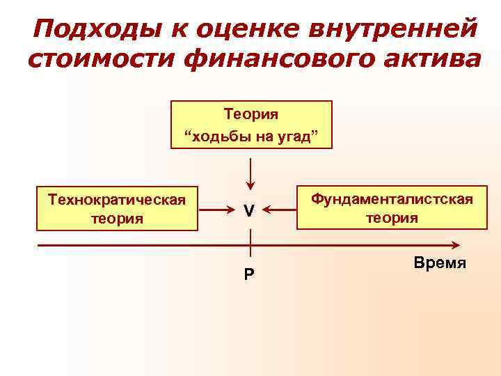 Подходы к оценке внутренней стоимости финансового актива     Теория  