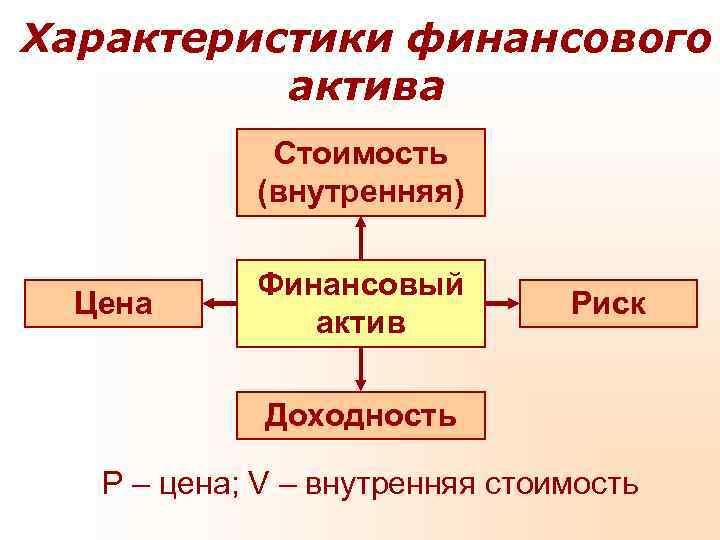 Характеристики финансового  актива   Стоимость   (внутренняя)   Финансовый 