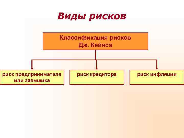    Виды рисков     Классификация рисков   