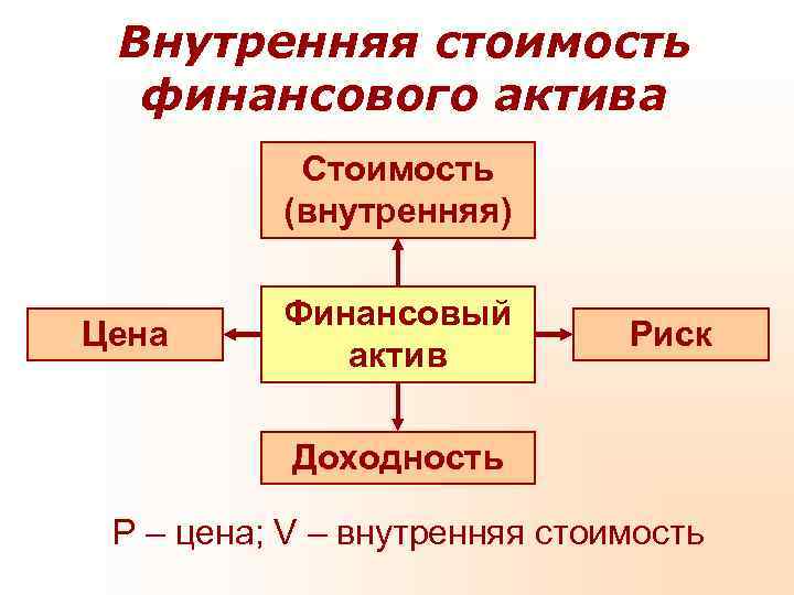  Внутренняя стоимость  финансового актива  Стоимость  (внутренняя)  Финансовый Цена 