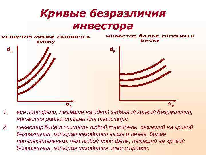 Почему кривой. Кривые безразличия инвестиционного портфеля. График кривых безразличия инвестора. Кривая безразличия инвестора и отношение к риску. График кривых безразличия инвестора, избегающего риска.