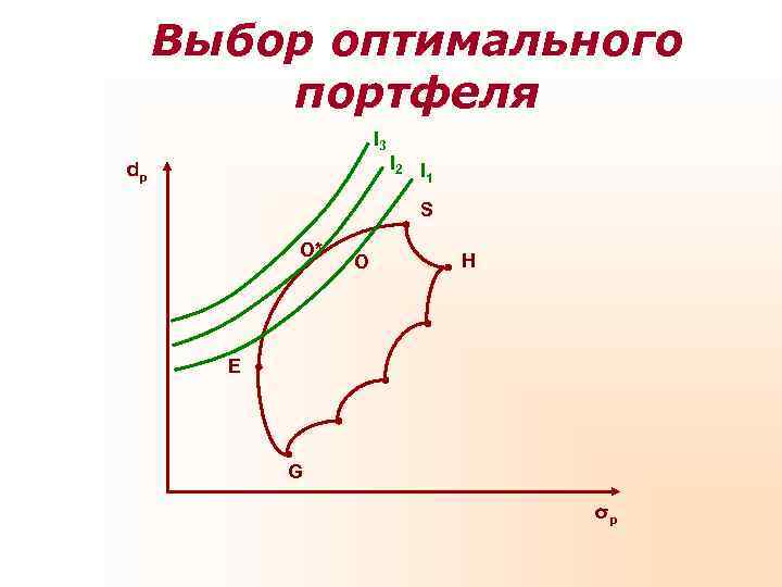  Выбор оптимального   портфеля     I 3 dp 