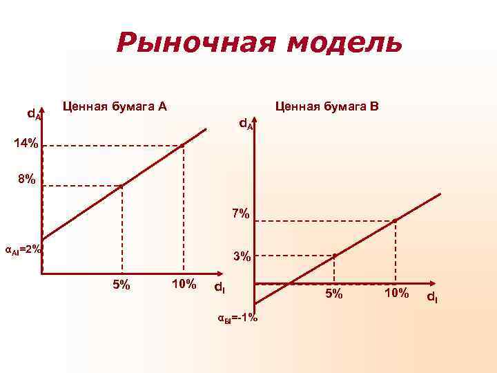     Рыночная модель  Ценная бумага А    Ценная