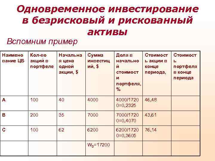  Одновременное инвестирование  в безрисковый и рискованный    активы Вспомним пример
