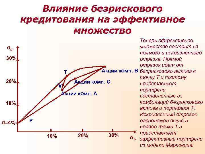   Влияние безрискового  кредитования на эффективное   множество   