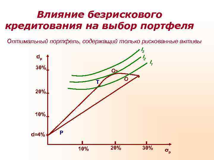  Влияние безрискового кредитования на выбор портфеля Оптимальный портфель, содержащий только рискованные активы 