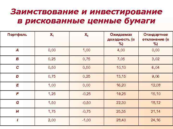  Заимствование и инвестирование  в рискованные ценные бумаги Портфель  Х 1 Х