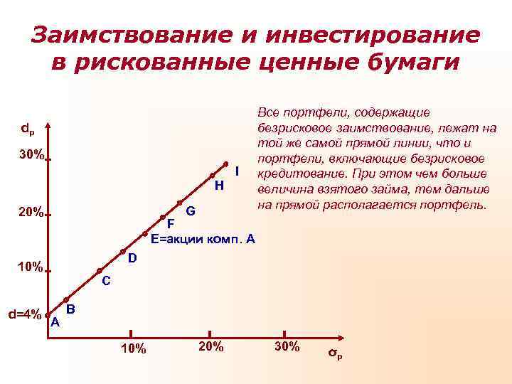  Заимствование и инвестирование  в рискованные ценные бумаги     Все