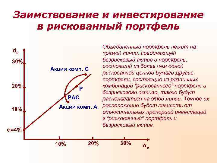  Заимствование и инвестирование в рискованный портфель     Объединенный портфель лежит