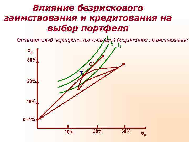  Влияние безрискового заимствования и кредитования на   выбор портфеля   