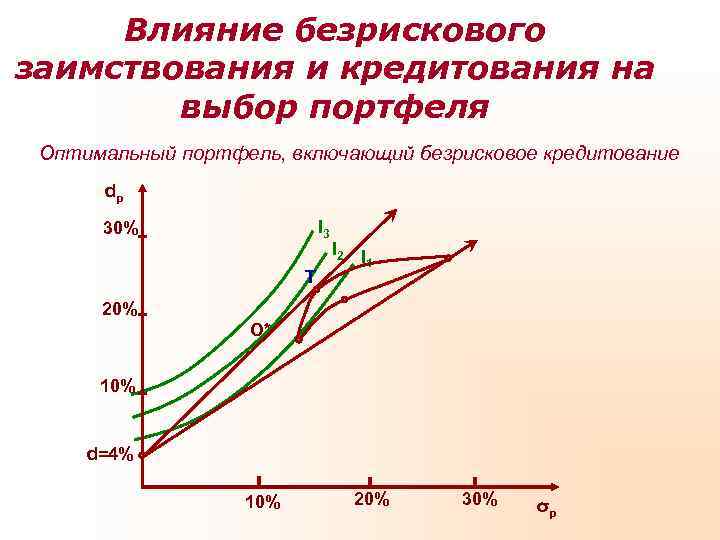  Влияние безрискового заимствования и кредитования на   выбор портфеля Оптимальный портфель, включающий